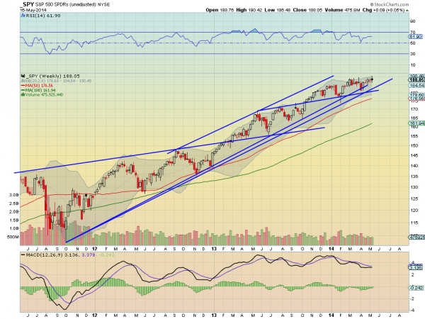 SPY Weekly Chart