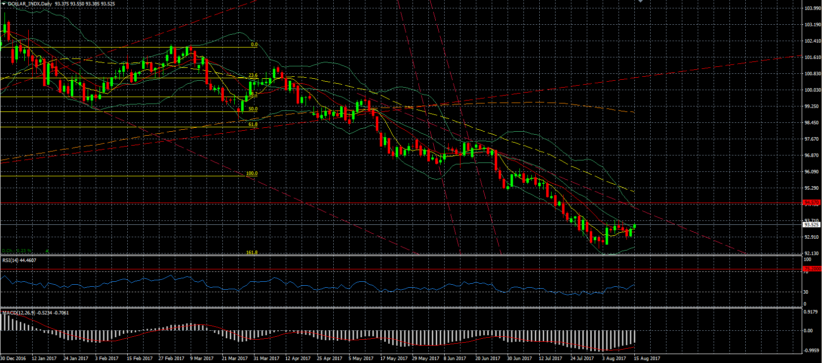 Dollar Index Daily Chart