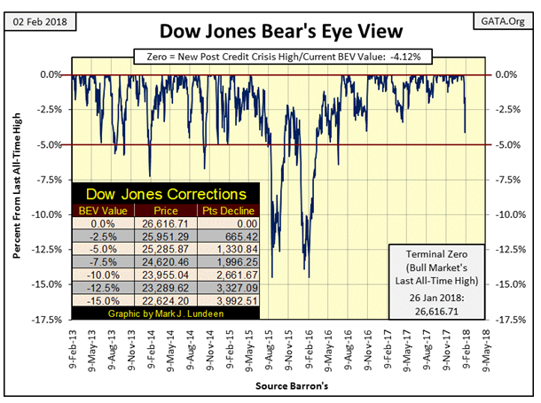 Dow Jones Bear's Eye View