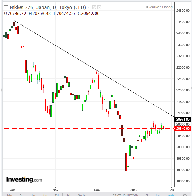 Nikkei 225 Daily Chart