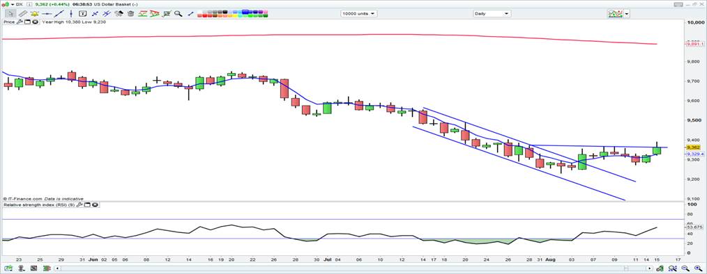 Daily Chart Of The  USD Basket