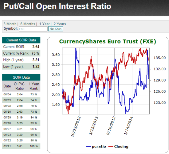 FXE Open Interest Put Call Ratio