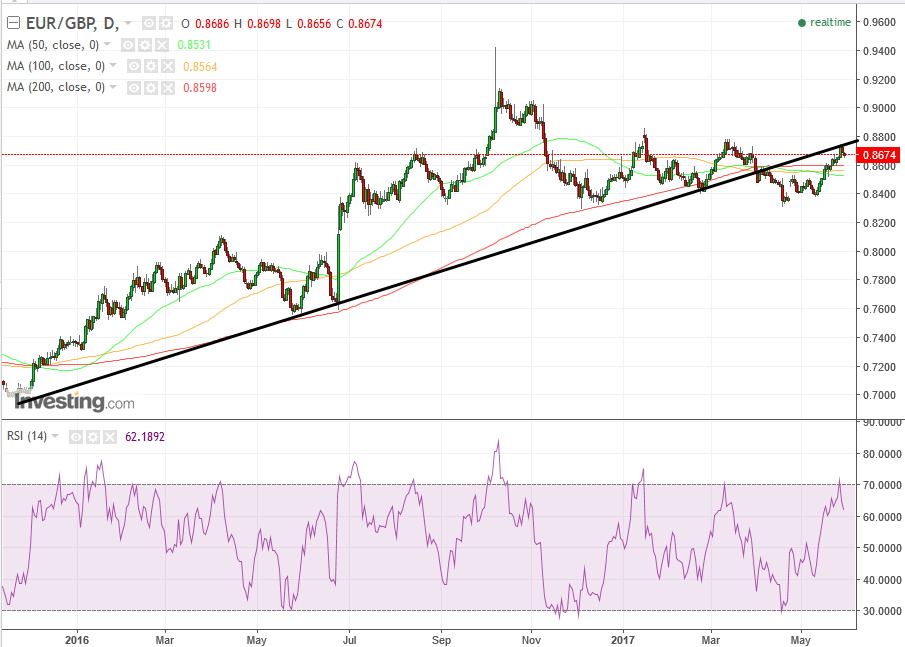 EURGBP Daily