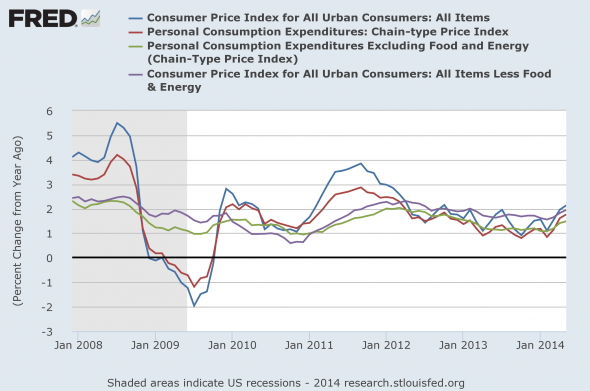 CPI vs PCE 2008-Present