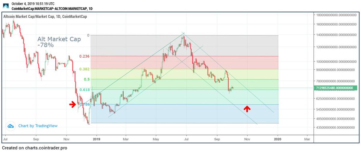 Alt Market Cap Chart