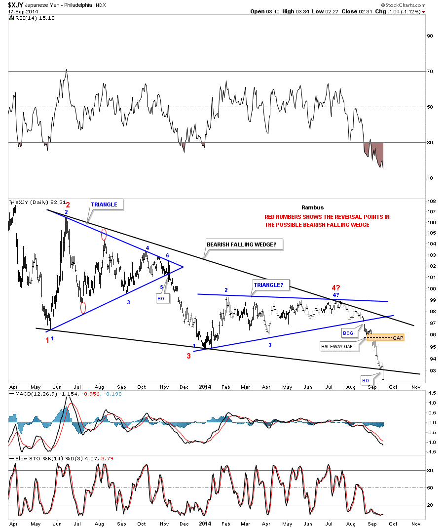 Yen Daily with Breakout and Falling Wedge