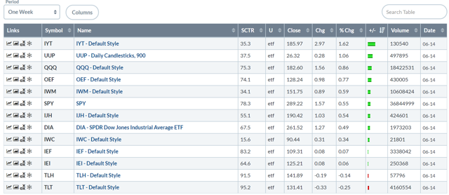 Performance Table