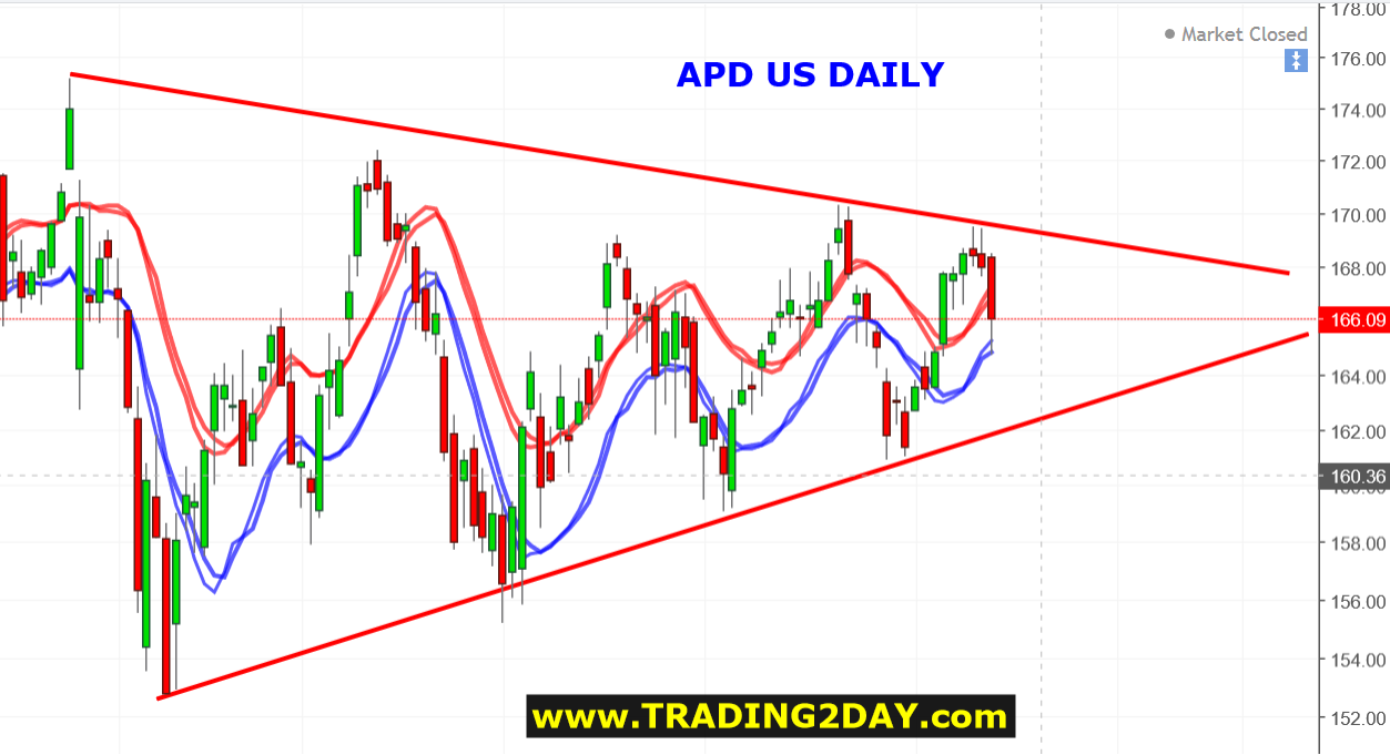 APD US Daily Chart