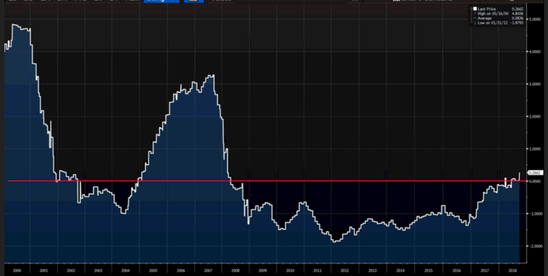 Real Fed Funds Rate - Adjusted For Core PCE