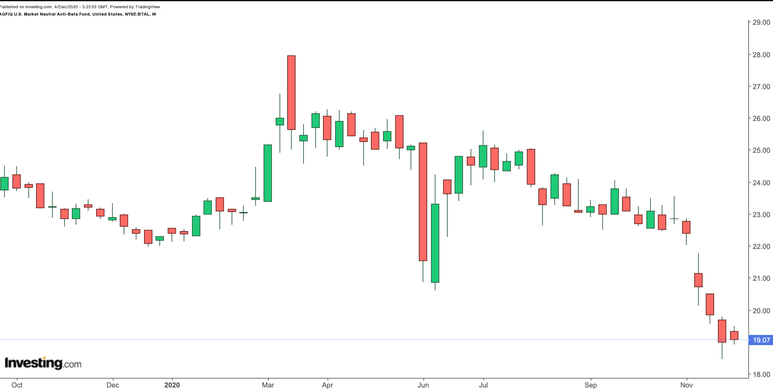 BTAL Weekly