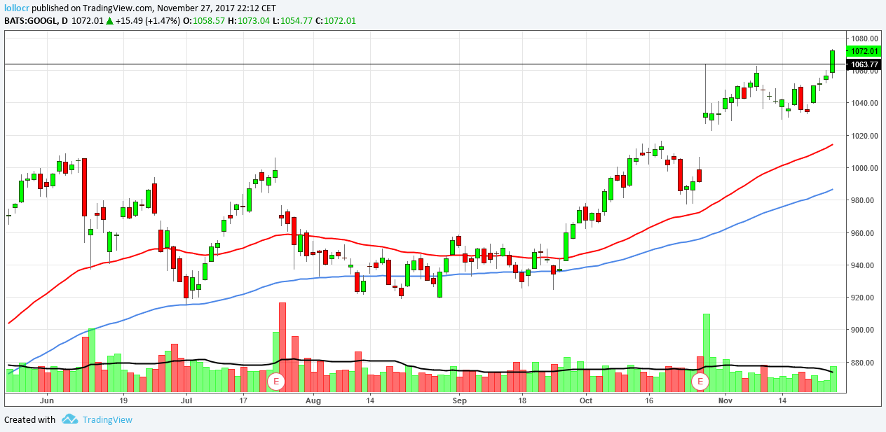 GOOGL Daily Chart