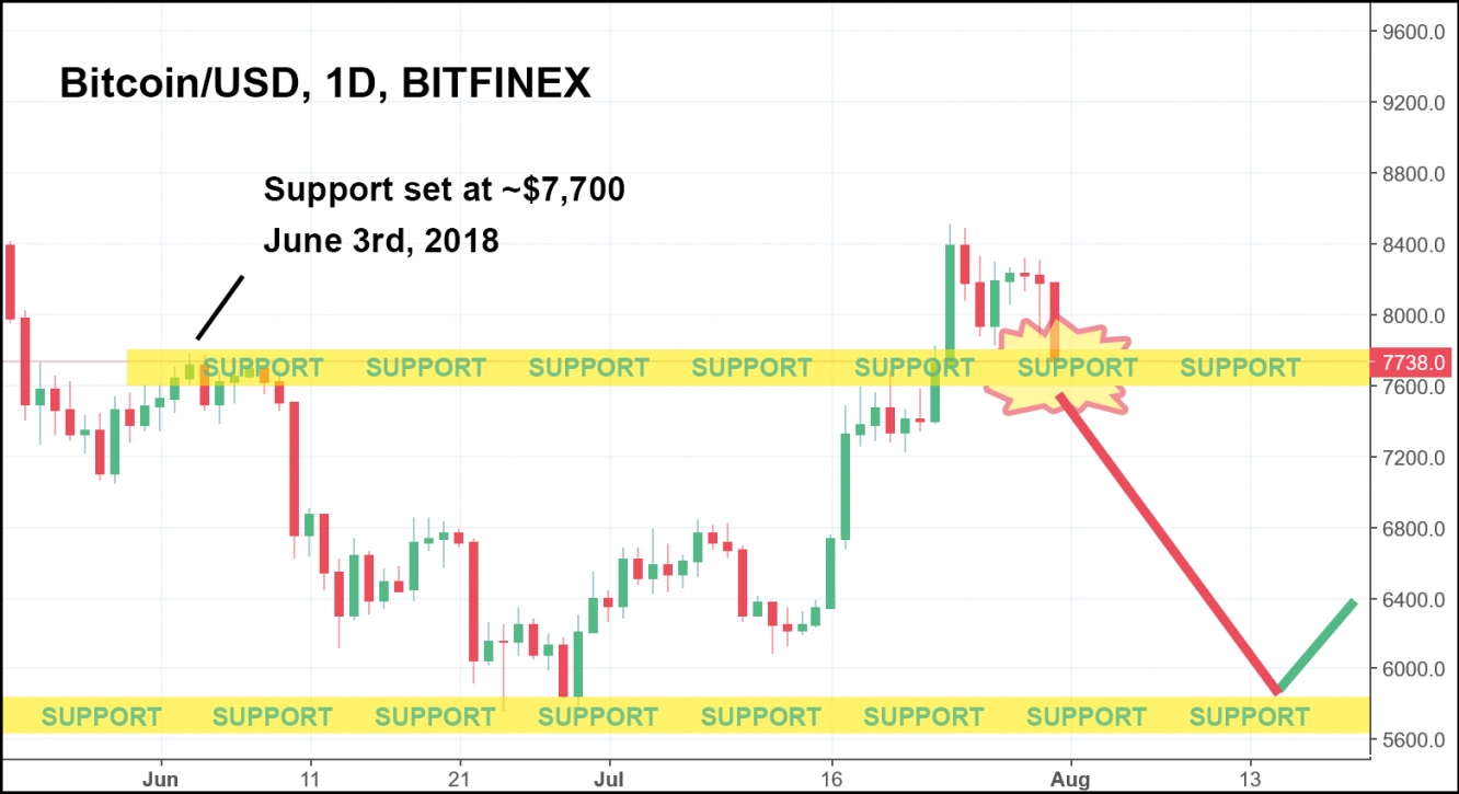 Daily BTC/USD Chart