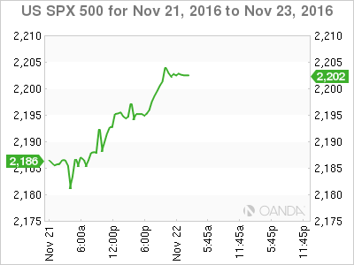 US SPX 500 Nov 21 - 23 Chart