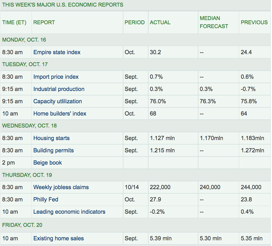 This Week Major US Economic Reports