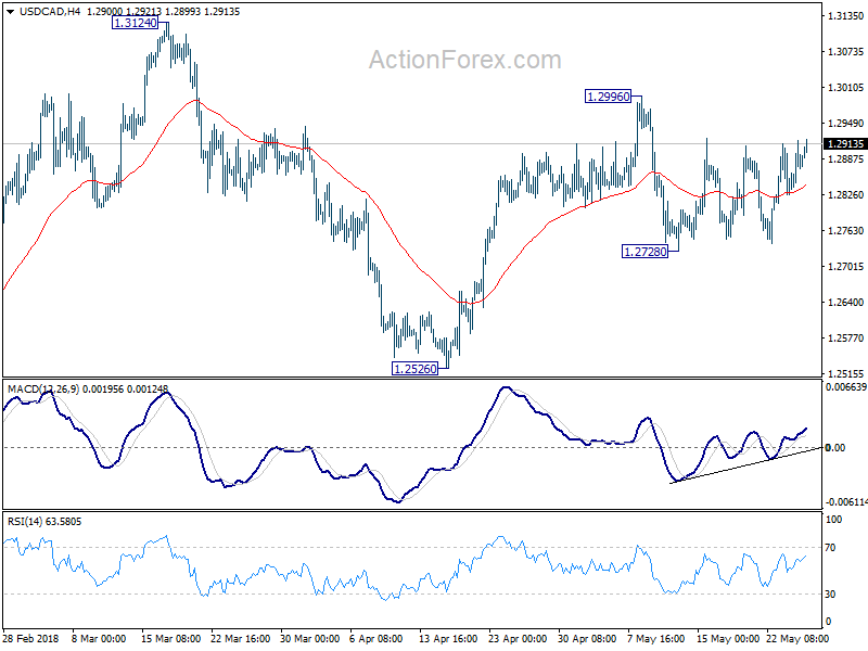 USD/CAD 4 Hour Chart