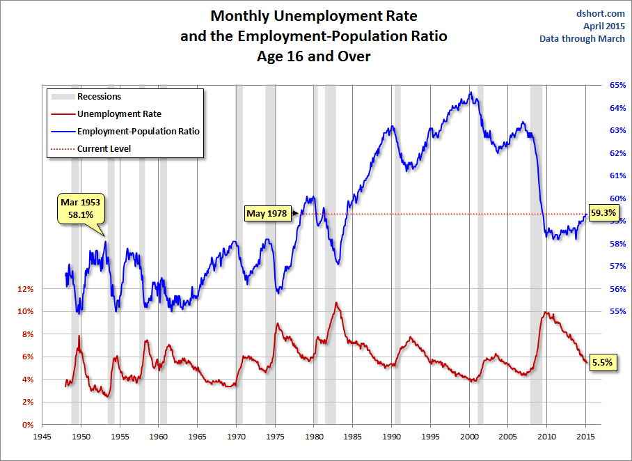 Monthly Unemployment Rate and the Employment-Population Ratio: 16+