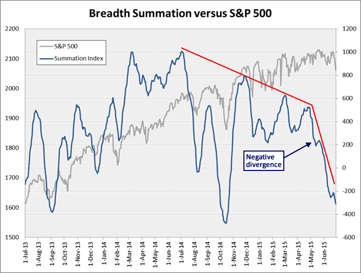 Breadth Summation Versus S&P 500