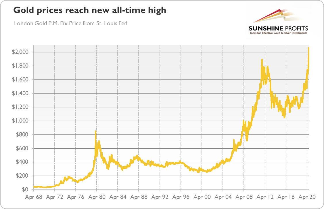 Gold Prices Reach New All Time High