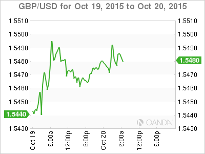 GBP/USD October 19-20 Chart