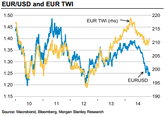 EUR/USD and EUR TWI