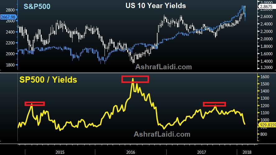 US 10 Year Yields Vs. Equity Indices