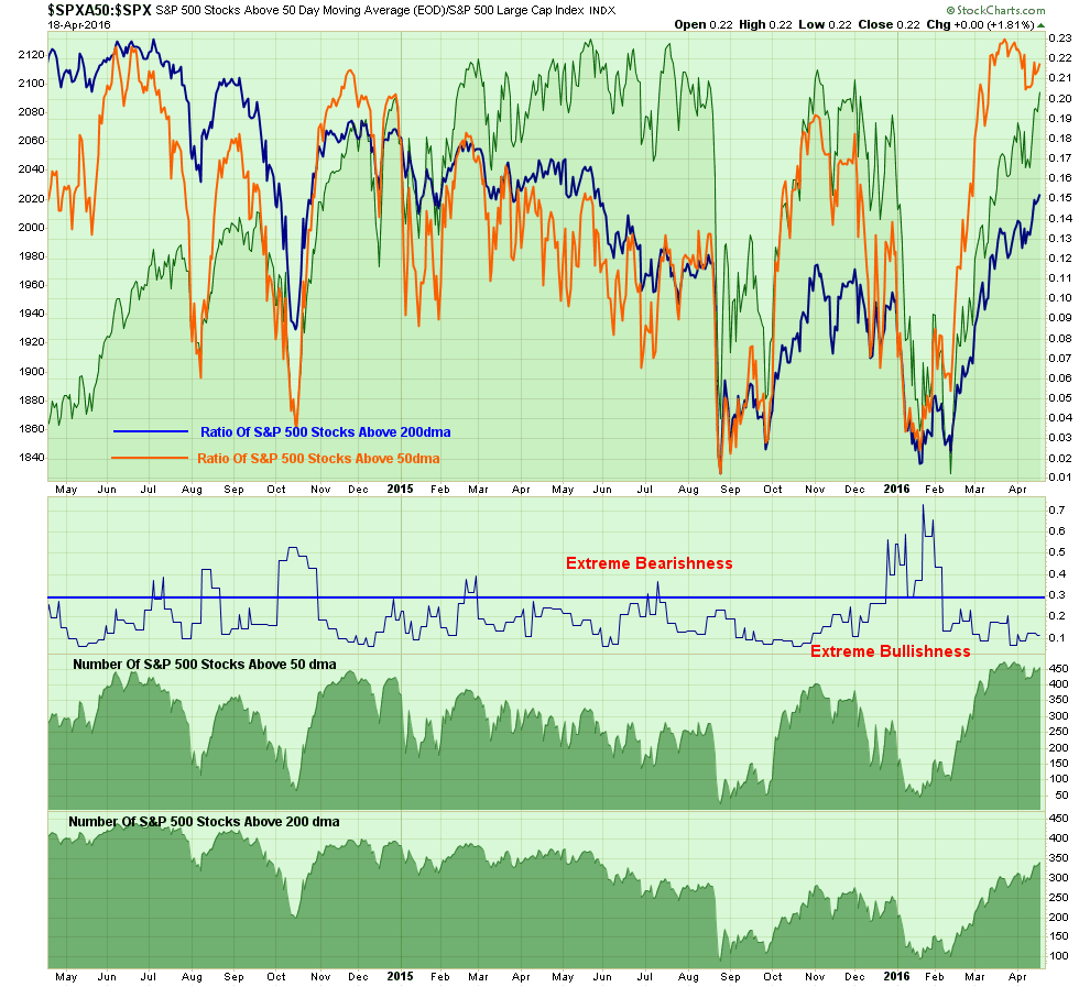 Bull-Bear Ratio