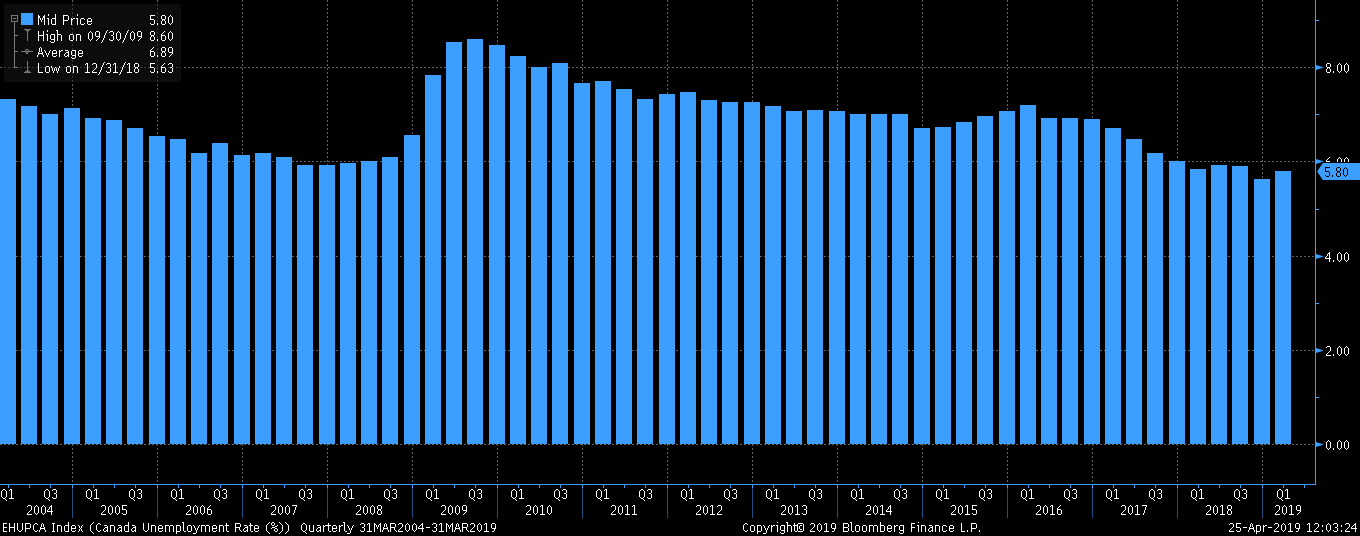 Canada Unemployment Rate, March 2019