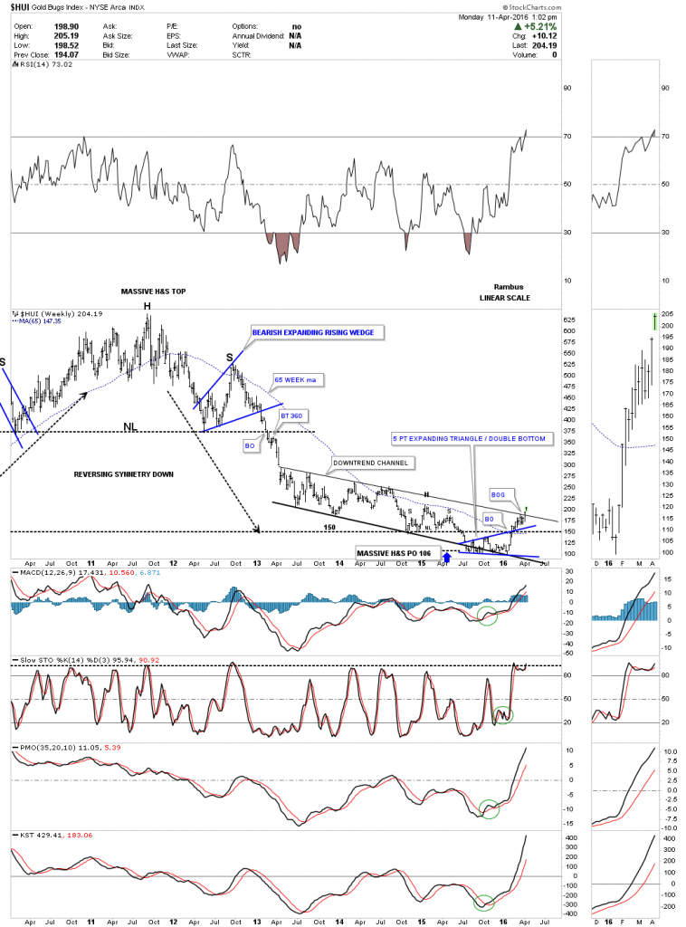 HUI Weekly Chart