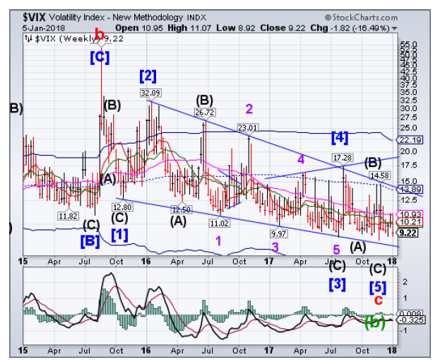 VIX Weekly Chart