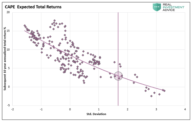 CAPE Expected Total Returns
