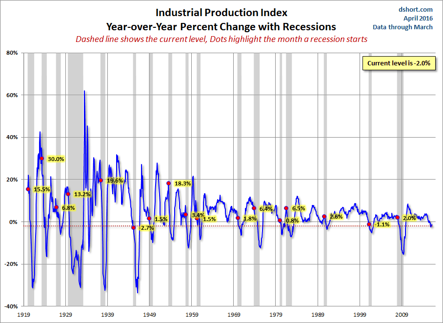 Industrial Production Since 1919
