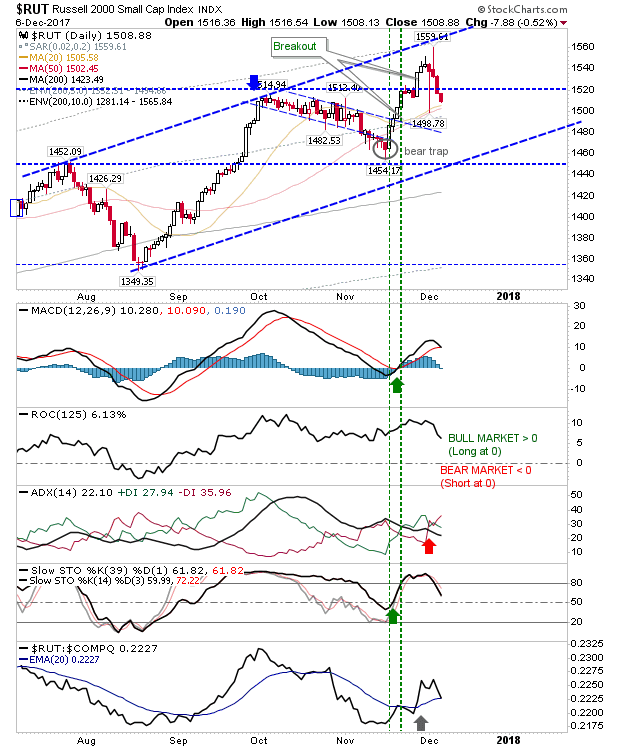 RUT Daily Chart