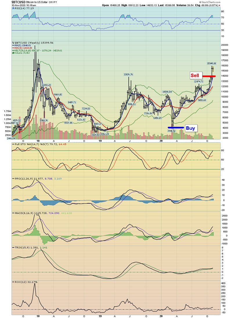 BTC/USD Weekly Chart