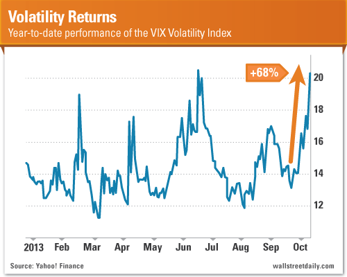 Volatility Returns