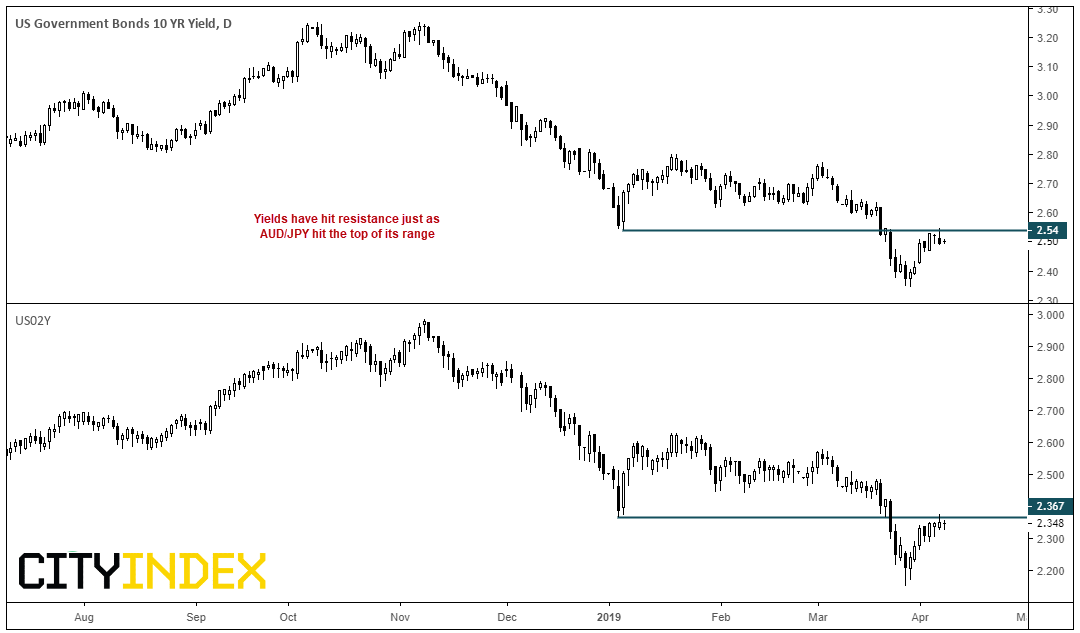 US Government Bonds 10 Yr Yield