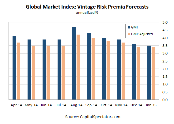Global Market Index: Vintage Risk Premia Forecasts