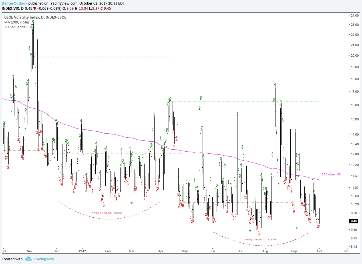 VIX Daily Chart