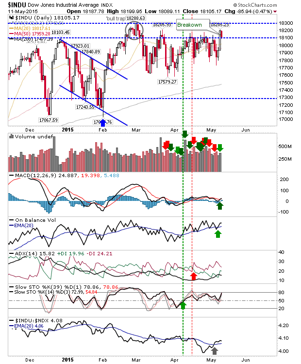 INDU Daily