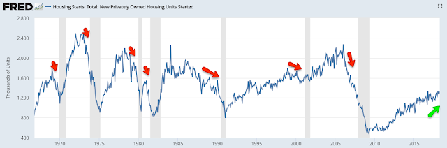 Housing Starts 1965-2018
