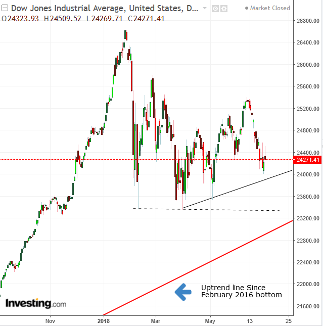 Dow Daily 