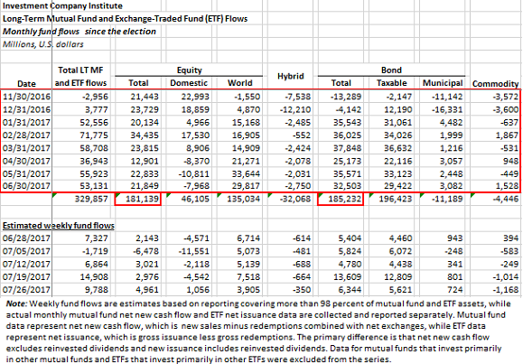 Fund Flows