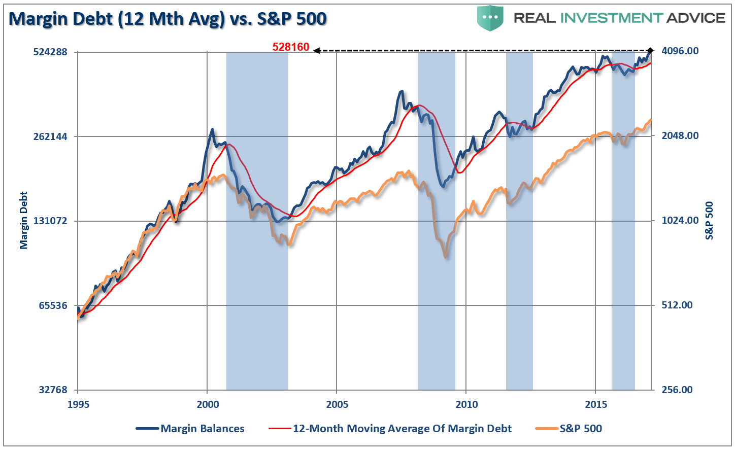 Debt And The S&P 500