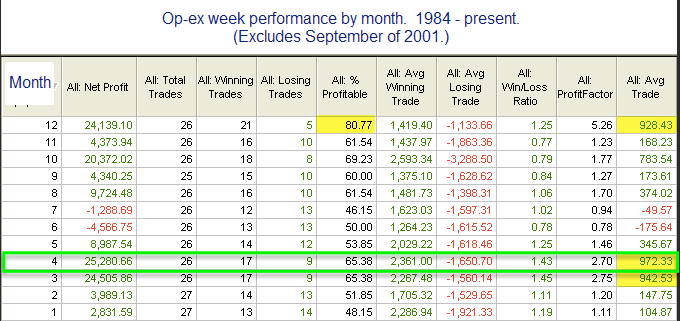 Op-ex Week Performance By Month (1984-Present)