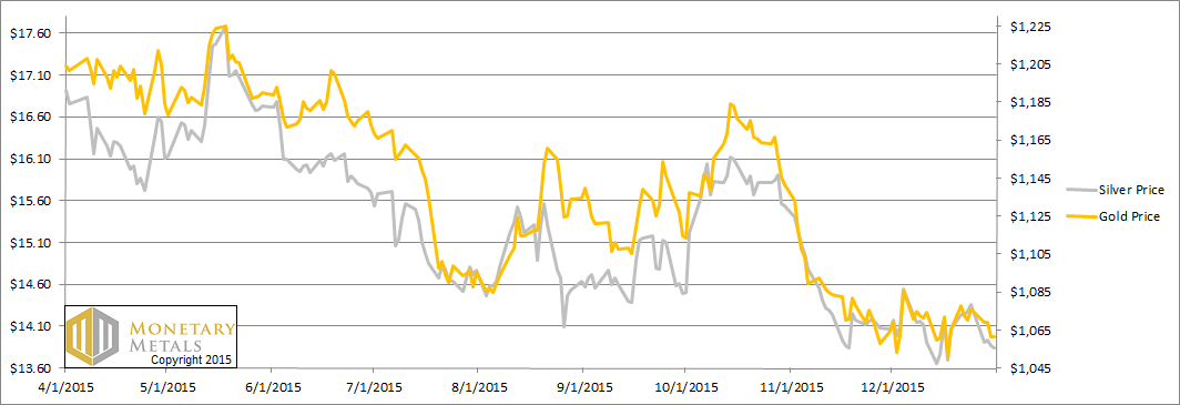 Prices of Gold and Silver