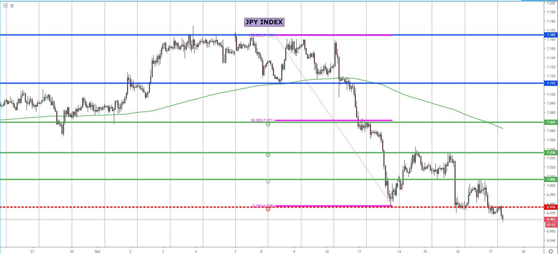 JPY Index Chart