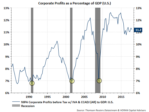 Corporate Profits As Percentage Of GDP