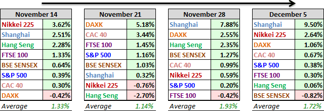 Major World Markets, Past 4 Weeks
