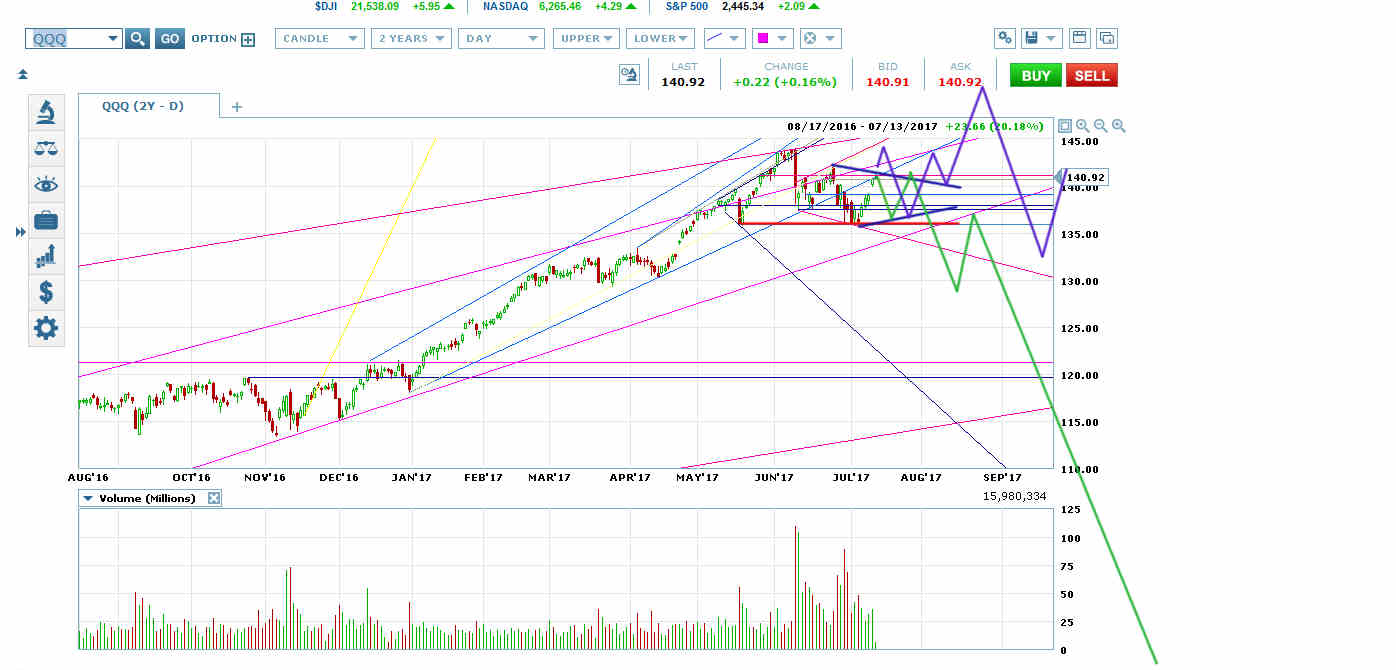 PowerShares QQQ Trust