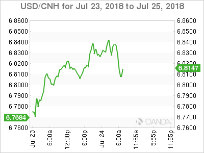 USD/CNH Chart For Jul 23 - 25, 2018