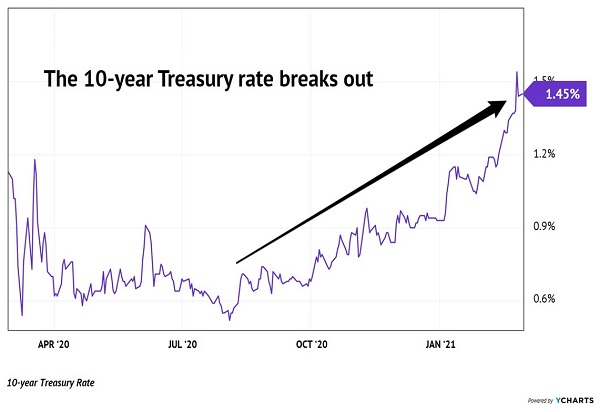 10 Yr Treasury Climbs Higher